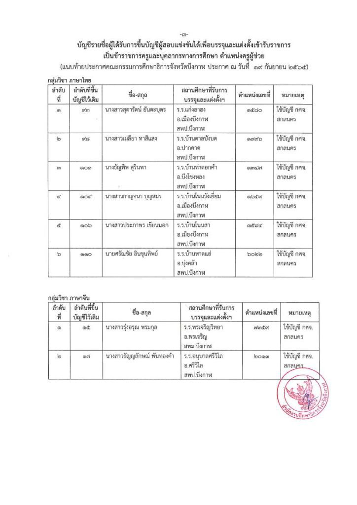 2565 9 19 ประกาศขึ้นบัญชี กศจ บึงกาฬ จากสกล 03 กศจ.บึงกาฬ เรียกบรรจุครูผู้ช่วย จำนวน 20 อัตรา รายงานตัว 27 กันยายน 2565