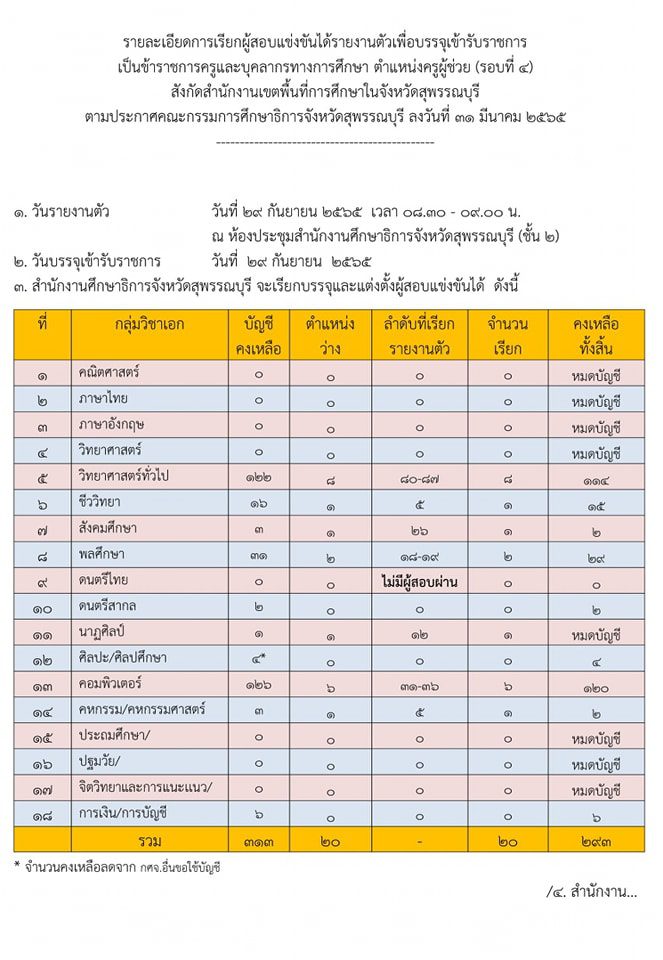 กศจ.สุพรรณบุรี เรียกบรรจุครูผู้ช่วยรอบ4 จำนวน 24 อัตรา รายงานวันที่ 29 กันยายน 2565