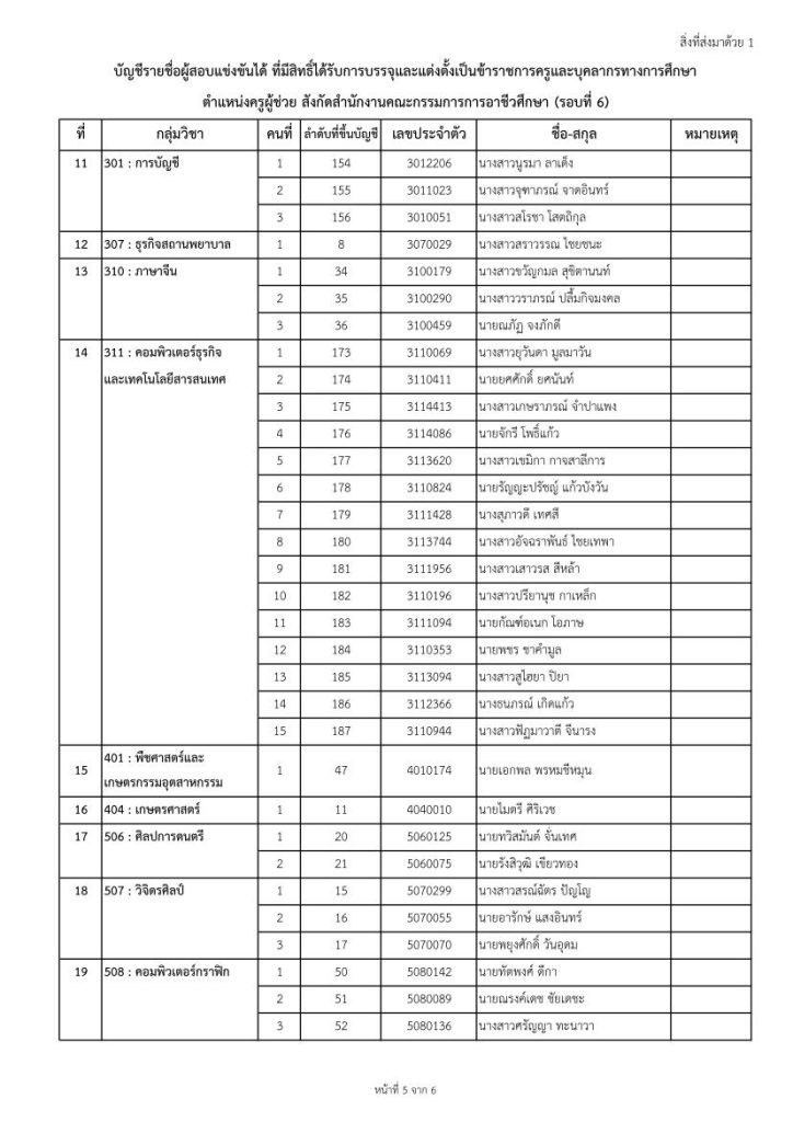 6 1 05 สอศ.เรียกบรรจุครูผู้ช่วยรอบ6 จำนวน 22 กลุ่มวิชา 188 อัตรา รายงานตัว 3 ตุลาคม 2565