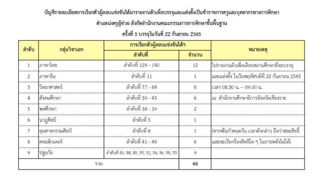 กศจ.เชียงราย เรียกบรรจุครูผู้ช่วยรอบ5 จำนวน 46 อัตรา รายงานตัว 22 กันยายน 2565