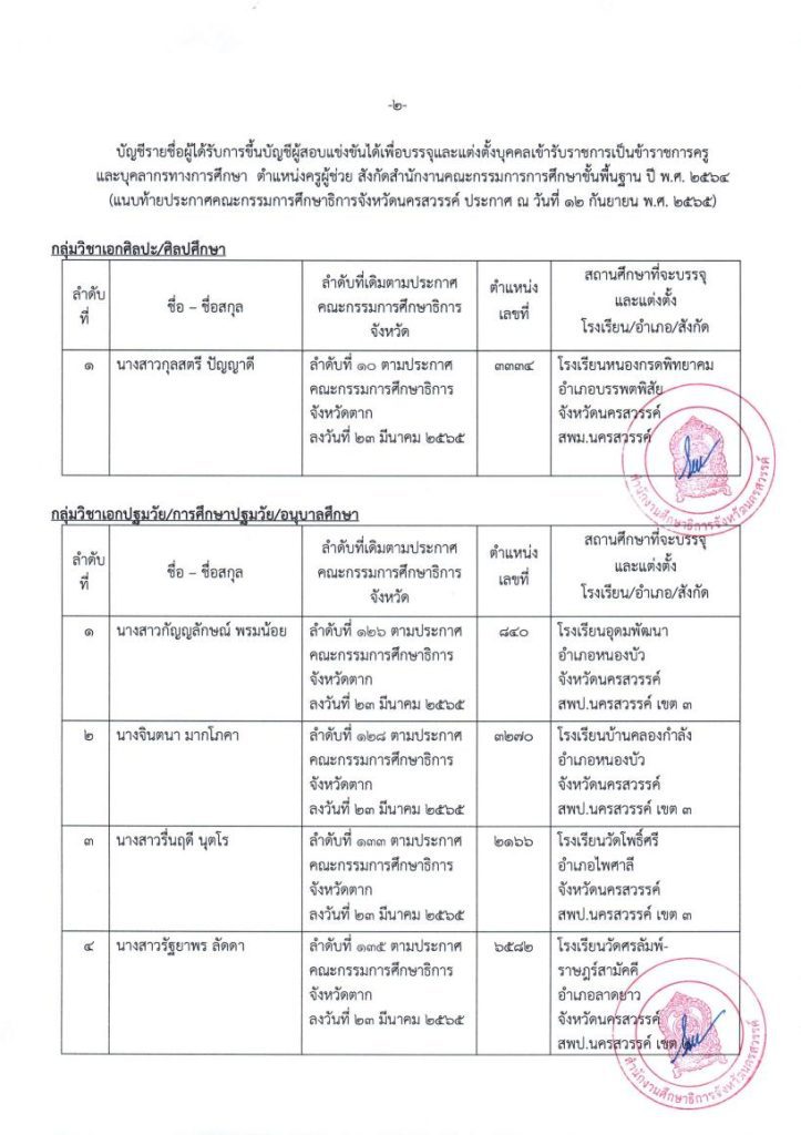 ประกาศใช้บัญชี กศจ.ตาก 02 กศจ.นครสวรรค์ ขอใช้บัญชี กศจ.อื่น เรียกบรรจุครูผู้ช่วย จำนวน 21 อัตรา รายงานตัว 20 กันยายน 2565