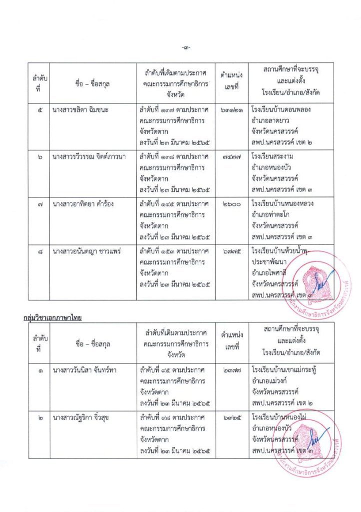 ประกาศใช้บัญชี กศจ.ตาก 03 กศจ.นครสวรรค์ ขอใช้บัญชี กศจ.อื่น เรียกบรรจุครูผู้ช่วย จำนวน 21 อัตรา รายงานตัว 20 กันยายน 2565