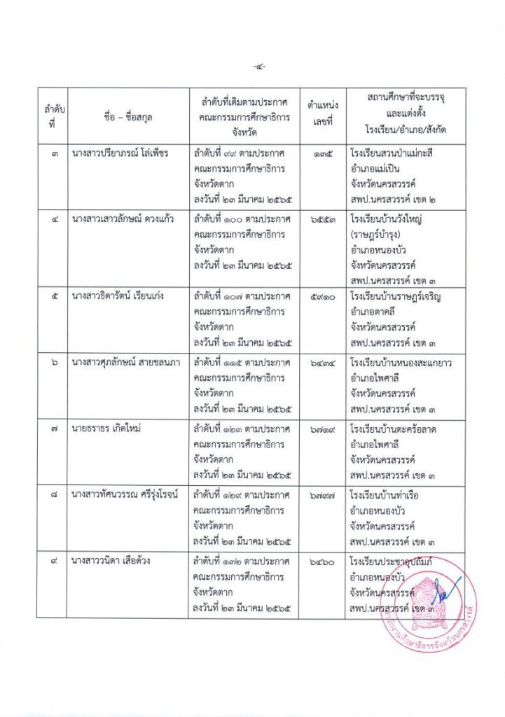 ประกาศใช้บัญชี กศจ.ตาก 04 กศจ.นครสวรรค์ ขอใช้บัญชี กศจ.อื่น เรียกบรรจุครูผู้ช่วย จำนวน 21 อัตรา รายงานตัว 20 กันยายน 2565