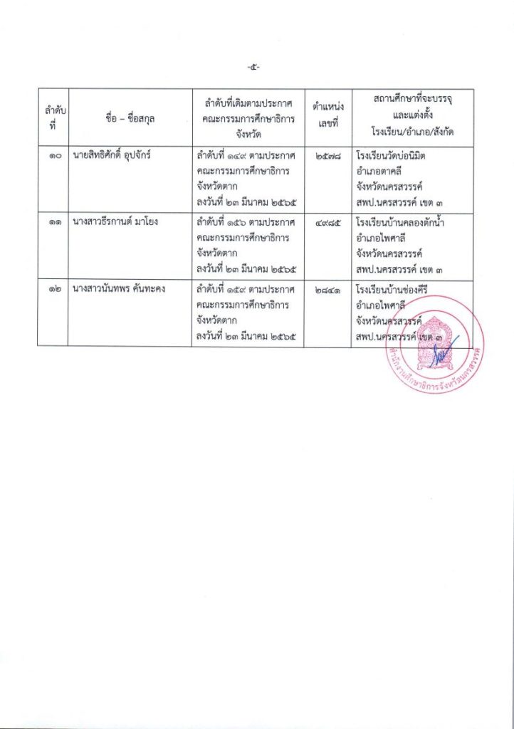 ประกาศใช้บัญชี กศจ.ตาก 05 กศจ.นครสวรรค์ ขอใช้บัญชี กศจ.อื่น เรียกบรรจุครูผู้ช่วย จำนวน 21 อัตรา รายงานตัว 20 กันยายน 2565