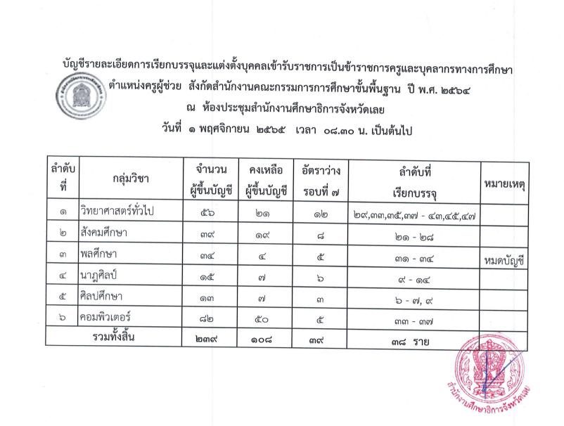 1666326291 02 กศจ.เลย เรียกบรรจุครูผู้ช่วยรอบ7 จำนวน 38 อัตรา รายงานวันที่ 1 พฤศจิกายน 2565