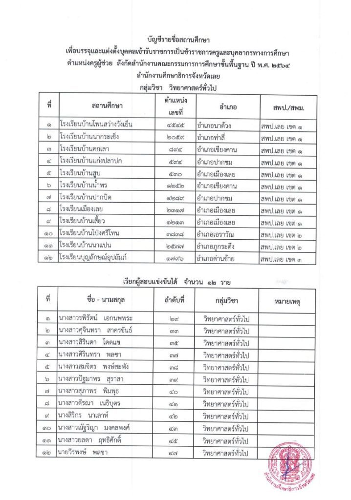 1666326291 03 กศจ.เลย เรียกบรรจุครูผู้ช่วยรอบ7 จำนวน 38 อัตรา รายงานวันที่ 1 พฤศจิกายน 2565