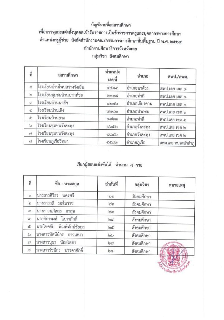 1666326291 04 กศจ.เลย เรียกบรรจุครูผู้ช่วยรอบ7 จำนวน 38 อัตรา รายงานวันที่ 1 พฤศจิกายน 2565