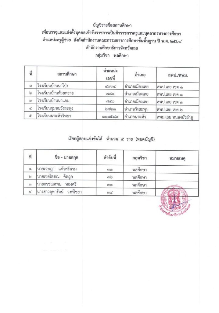 1666326291 05 กศจ.เลย เรียกบรรจุครูผู้ช่วยรอบ7 จำนวน 38 อัตรา รายงานวันที่ 1 พฤศจิกายน 2565