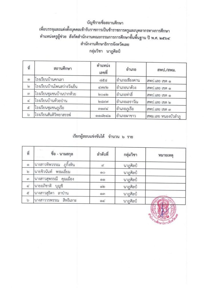 1666326291 06 กศจ.เลย เรียกบรรจุครูผู้ช่วยรอบ7 จำนวน 38 อัตรา รายงานวันที่ 1 พฤศจิกายน 2565