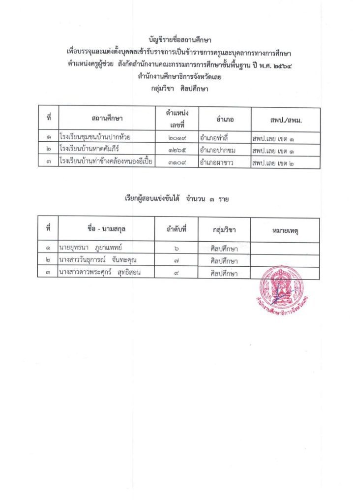 1666326291 07 กศจ.เลย เรียกบรรจุครูผู้ช่วยรอบ7 จำนวน 38 อัตรา รายงานวันที่ 1 พฤศจิกายน 2565