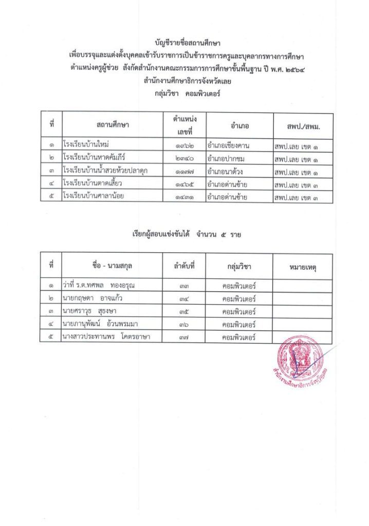 1666326291 08 กศจ.เลย เรียกบรรจุครูผู้ช่วยรอบ7 จำนวน 38 อัตรา รายงานวันที่ 1 พฤศจิกายน 2565