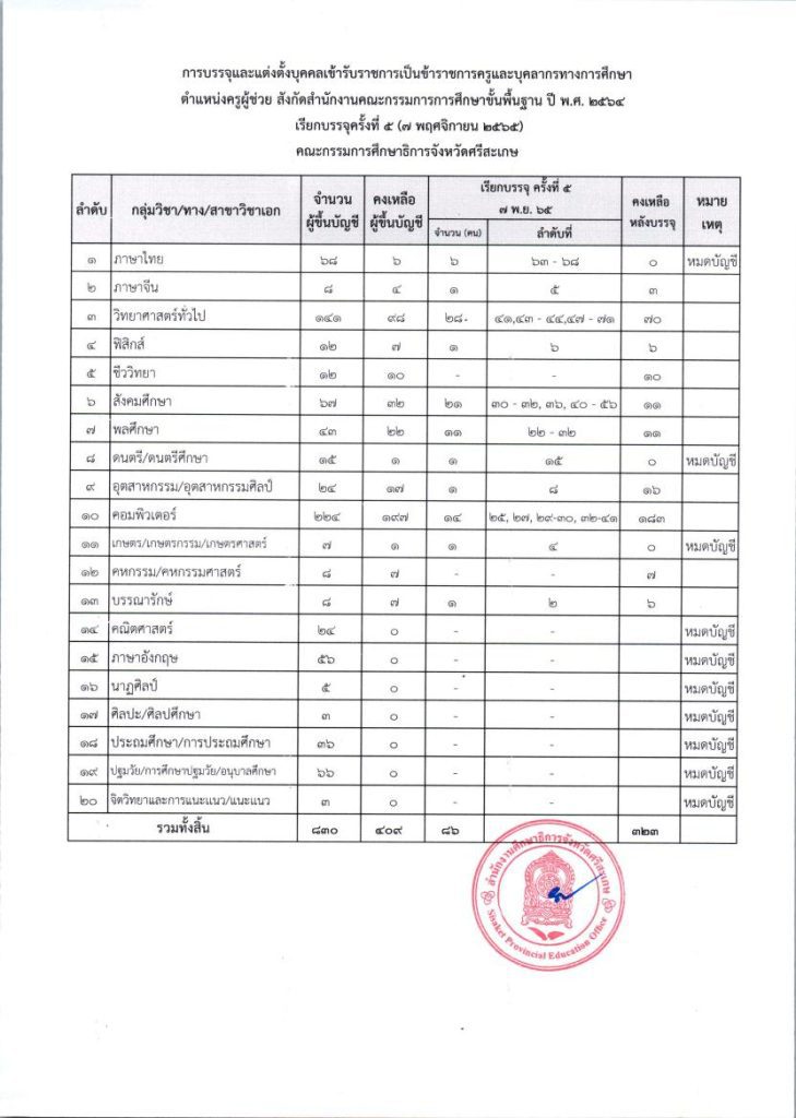 17015599122862 กศจ.ศรีสะเกษ เรียกบรรจุครูผู้ช่วย คร 03 กศจ.ศรีสะเกษ เรียกบรรจุครูผู้ช่วยรอบ5 จำนวน 86 อัตรา รายงานตัววันที่ 7 พฤศจิกายน 2565