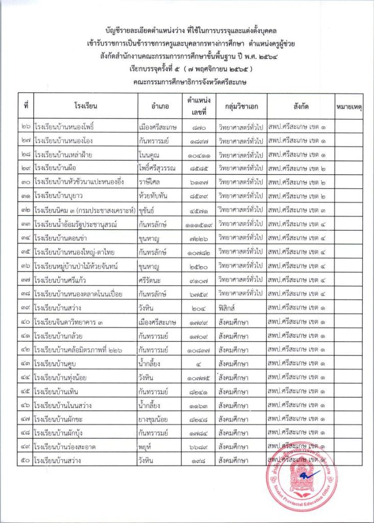 17015599122862 กศจ.ศรีสะเกษ เรียกบรรจุครูผู้ช่วย คร 05 กศจ.ศรีสะเกษ เรียกบรรจุครูผู้ช่วยรอบ5 จำนวน 86 อัตรา รายงานตัววันที่ 7 พฤศจิกายน 2565