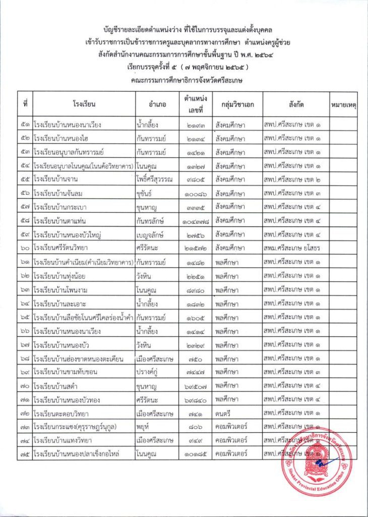 17015599122862 กศจ.ศรีสะเกษ เรียกบรรจุครูผู้ช่วย คร 06 กศจ.ศรีสะเกษ เรียกบรรจุครูผู้ช่วยรอบ5 จำนวน 86 อัตรา รายงานตัววันที่ 7 พฤศจิกายน 2565