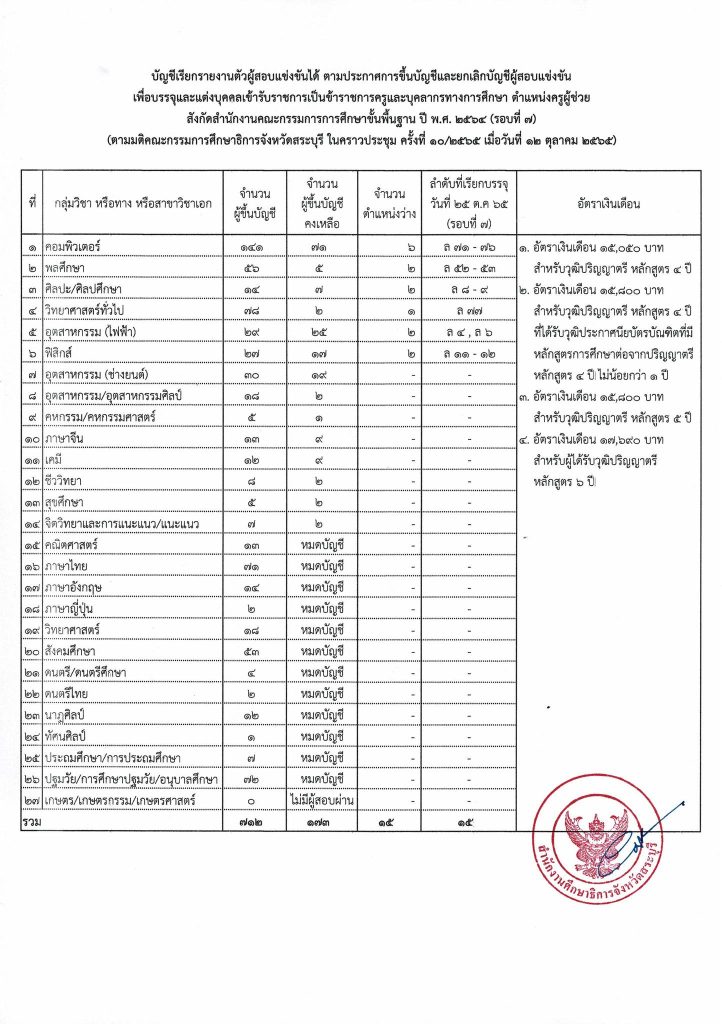 310381486 446681657563506 6643065295094897468 n กศจ.สระบุรี เรียกบรรจุครูผู้ช่วยรอบ7 จำนวน 15 อัตรา รายงานวันที่ 25 ตุลาคม 2565