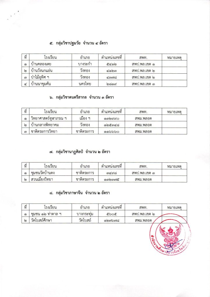 311573096 567314728529290 804176617170357329 n กศจ.พิษณุโลก เรียกบรรจุครูผู้ช่วยรอบ9 จำนวน 58 อัตรา รายงานวันที่ 1 พฤศจิกายน 2565