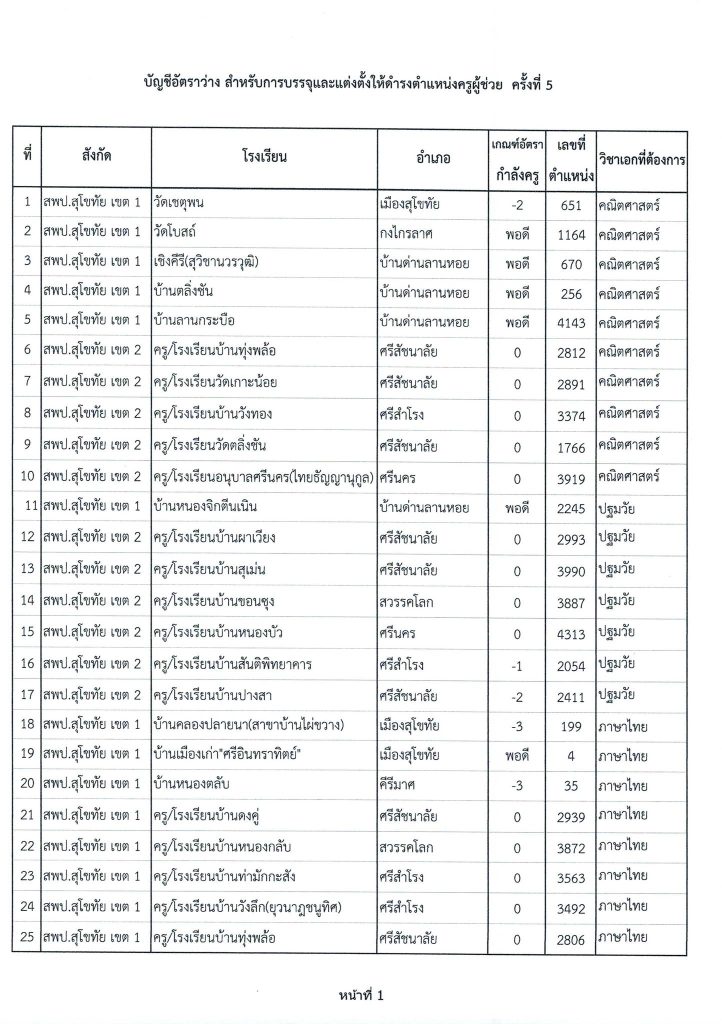 กศจ.สุโขทัย เรียกบรรจุครูผู้ช่วยรอบ5 จำนวน 64 อัตรา