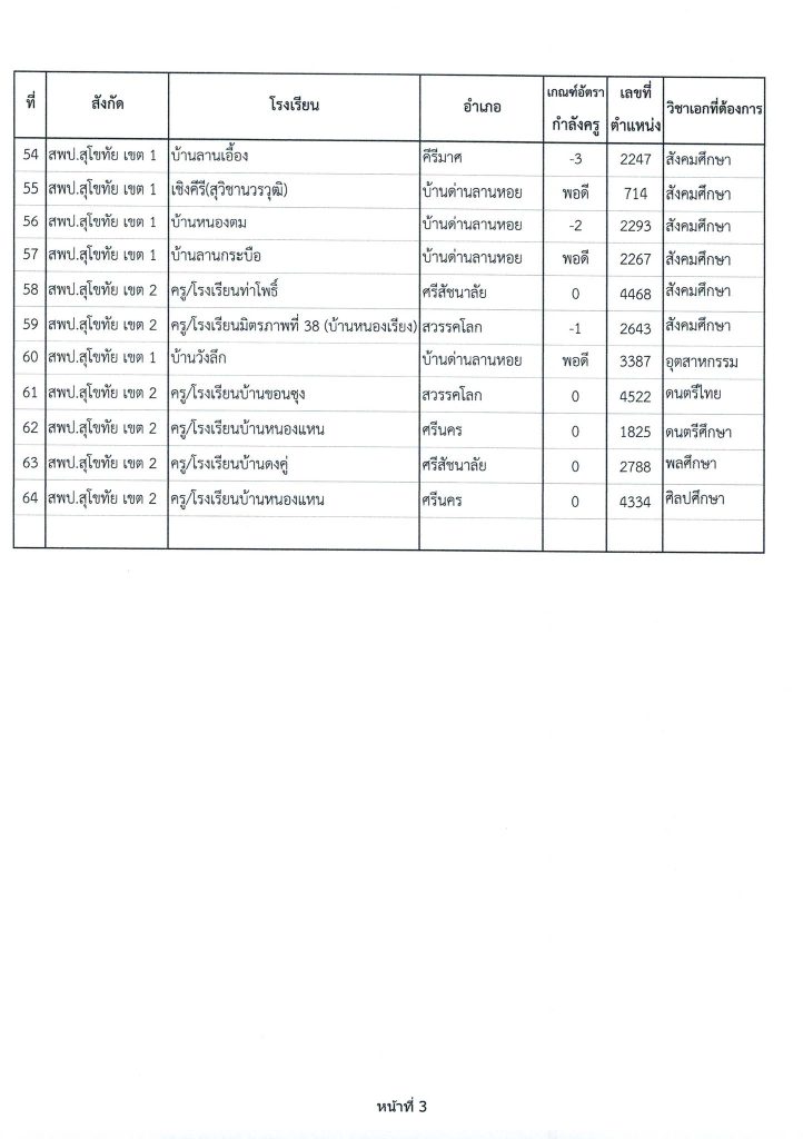 313415549 3375926826008937 508780209428954727 n กศจ.สุโขทัย เรียกบรรจุครูผู้ช่วยรอบ5 จำนวน 64 อัตรา