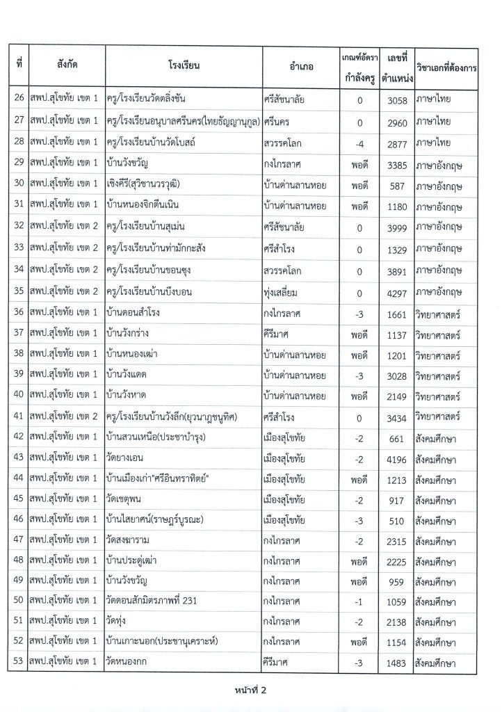 313901287 3375926879342265 6685047928550335355 n กศจ.สุโขทัย เรียกบรรจุครูผู้ช่วยรอบ5 จำนวน 64 อัตรา