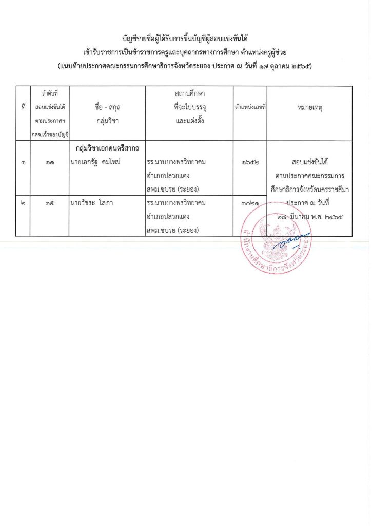 4 1 กศจ.ระยอง ขอใช้บัญชี กศจ.อื่น เรียกบรรจุครูผู้ช่วย จำนวน 16 อัตรา รายงานตัว 28 ตุลาคม 2565