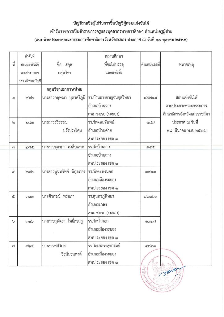 6 กศจ.ระยอง ขอใช้บัญชี กศจ.อื่น เรียกบรรจุครูผู้ช่วย จำนวน 16 อัตรา รายงานตัว 28 ตุลาคม 2565