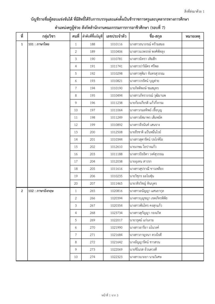 7 191065 01 01 สอศ.เรียกบรรจุรอบ7 ตำแหน่งครูผู้ช่วย จำนวน 13 กลุ่มวิชา 100 อัตรา รายงานตัว 1 พฤศจิกายน 2565