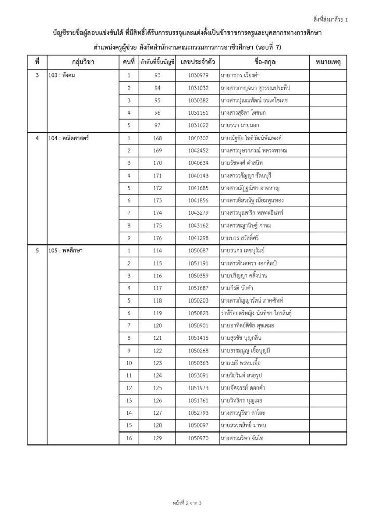 7 191065 01 02 สอศ.เรียกบรรจุรอบ7 ตำแหน่งครูผู้ช่วย จำนวน 13 กลุ่มวิชา 100 อัตรา รายงานตัว 1 พฤศจิกายน 2565