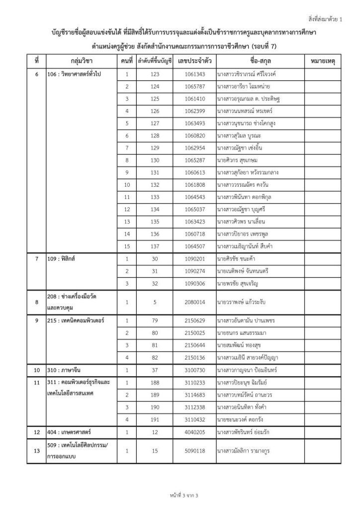 7 191065 01 03 สอศ.เรียกบรรจุรอบ7 ตำแหน่งครูผู้ช่วย จำนวน 13 กลุ่มวิชา 100 อัตรา รายงานตัว 1 พฤศจิกายน 2565