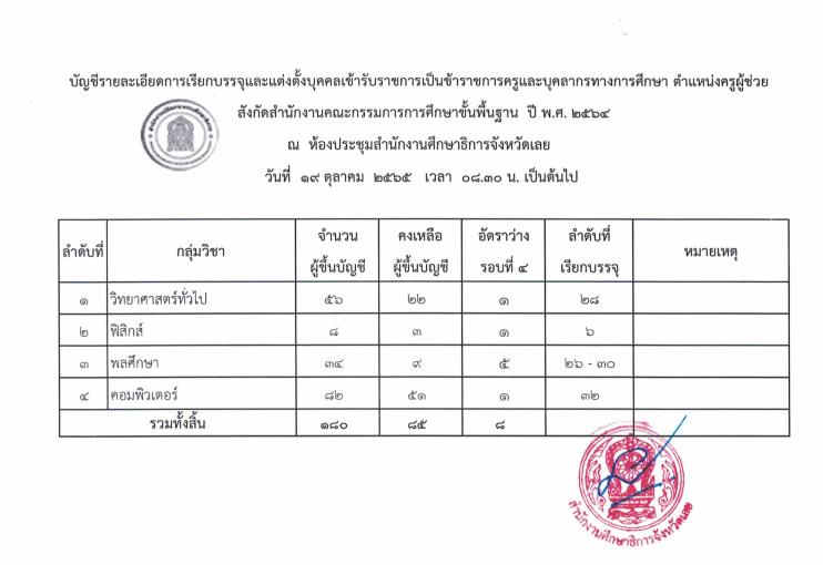 กศจ.เลย เรียกบรรจุครูผู้ช่วยรอบ4 จำนวน 8 อัตรา