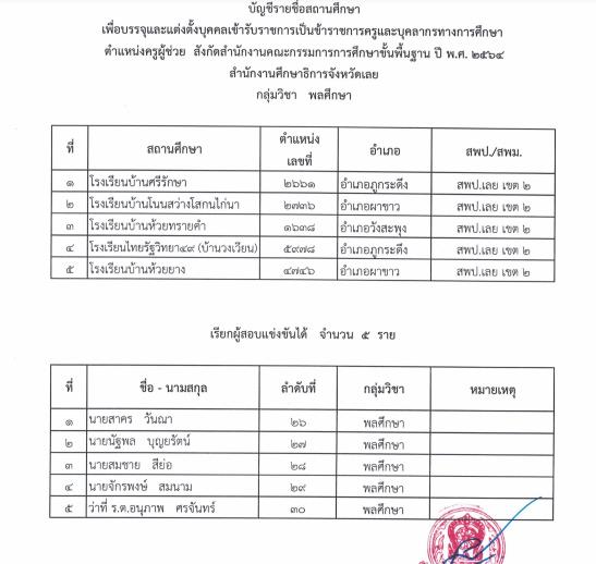 ScreenShot 20221005163338 กศจ.เลย เรียกบรรจุครูผู้ช่วยรอบ4 จำนวน 8 อัตรา รายงานวันที่ 19 ตุลาคม 2565