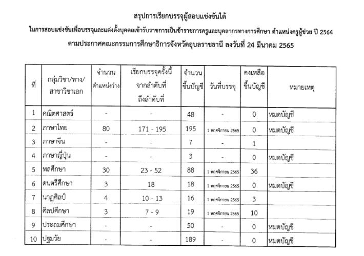 ScreenShot 20221021175619 กศจ.อุบลราชธานี เรียกบรรจุครูผู้ช่วย จำนวน 120 อัตรา รายงานวันที่ 1 พฤศจิกายน 2565