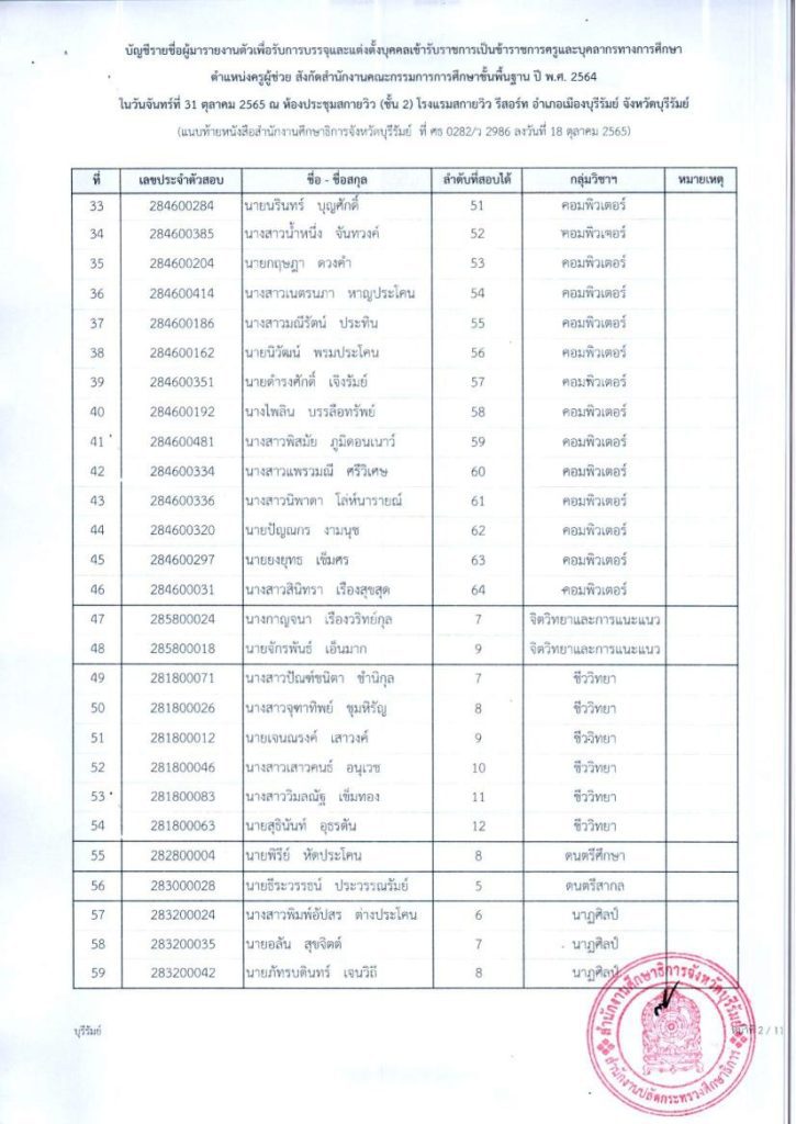 ประกาศ การรายงานตัวเพื่อบรรจุฯ ตำแหน่งครู 05 กศจ.บุรีรัมย์ เรียกบรรจุครูผู้ช่วยรอบ3 จำนวน 283 อัตรา รายงานวันที่ 31 ตุลาคม 2565