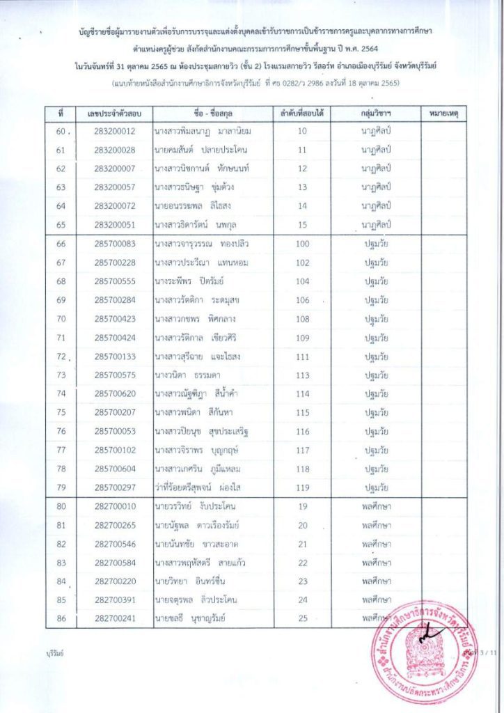 ประกาศ การรายงานตัวเพื่อบรรจุฯ ตำแหน่งครู 06 กศจ.บุรีรัมย์ เรียกบรรจุครูผู้ช่วยรอบ3 จำนวน 283 อัตรา รายงานวันที่ 31 ตุลาคม 2565