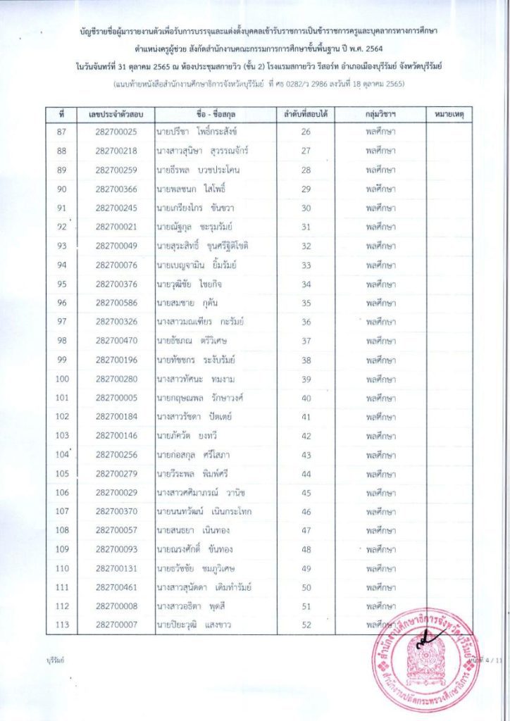 ประกาศ การรายงานตัวเพื่อบรรจุฯ ตำแหน่งครู 07 กศจ.บุรีรัมย์ เรียกบรรจุครูผู้ช่วยรอบ3 จำนวน 283 อัตรา รายงานวันที่ 31 ตุลาคม 2565