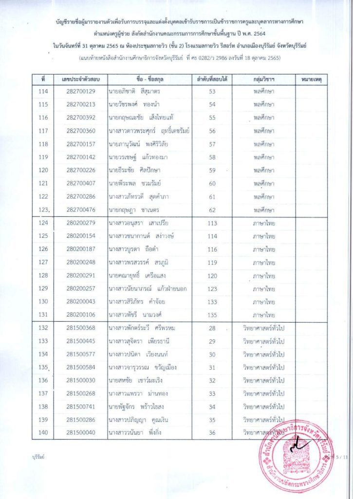 ประกาศ การรายงานตัวเพื่อบรรจุฯ ตำแหน่งครู 08 กศจ.บุรีรัมย์ เรียกบรรจุครูผู้ช่วยรอบ3 จำนวน 283 อัตรา รายงานวันที่ 31 ตุลาคม 2565