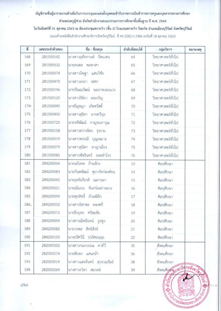 ประกาศ การรายงานตัวเพื่อบรรจุฯ ตำแหน่งครู 10 กศจ.บุรีรัมย์ เรียกบรรจุครูผู้ช่วยรอบ3 จำนวน 283 อัตรา รายงานวันที่ 31 ตุลาคม 2565