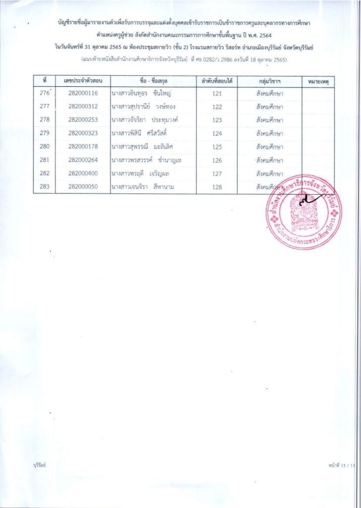 ประกาศ การรายงานตัวเพื่อบรรจุฯ ตำแหน่งครู 14 กศจ.บุรีรัมย์ เรียกบรรจุครูผู้ช่วยรอบ3 จำนวน 283 อัตรา รายงานวันที่ 31 ตุลาคม 2565