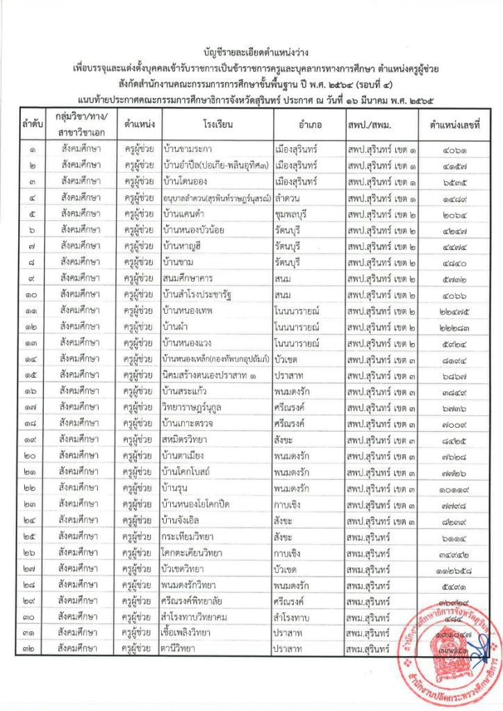 ประกาศ บรรจุครู รอบที่ 4 05 กศจ.สุรินทร์ เรียกบรรจุครูผู้ช่วยรอบ4 จำนวน 157 อัตรา รายงานตัววันที่ 7 พฤศจิกายน 2565