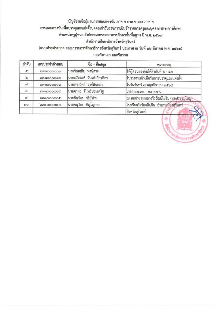 ประกาศ บรรจุครู รอบที่ 4 14 กศจ.สุรินทร์ เรียกบรรจุครูผู้ช่วยรอบ4 จำนวน 157 อัตรา รายงานตัววันที่ 7 พฤศจิกายน 2565