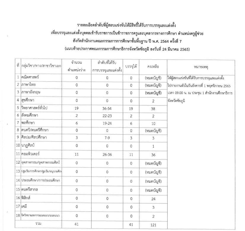 สิ่งที่ส่งมาด้วย เรียกบรรจุ คผช. สพฐ. รอบ 7 64 02 กศจ.ชัยภูมิ เรียกบรรจุครูผู้ช่วยรอบ7 จำนวน 41 อัตรา รายงานวันที่ 1 พฤศจิกายน 2565