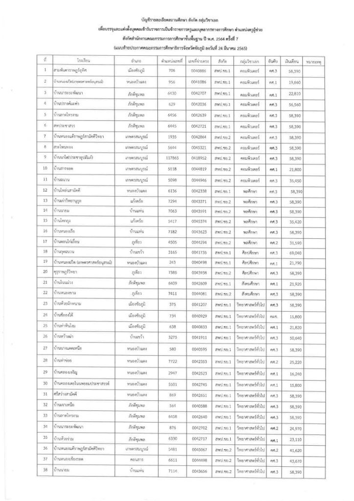 สิ่งที่ส่งมาด้วย เรียกบรรจุ คผช. สพฐ. รอบ 7 64 03 กศจ.ชัยภูมิ เรียกบรรจุครูผู้ช่วยรอบ7 จำนวน 41 อัตรา รายงานวันที่ 1 พฤศจิกายน 2565