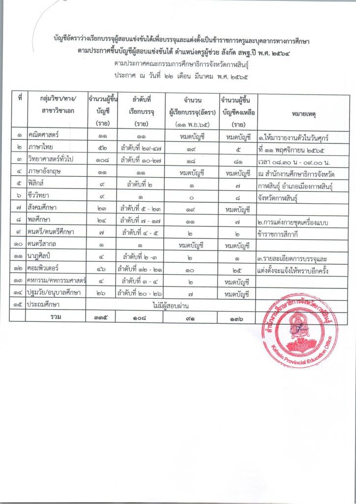 กศจ.กาฬสินธุ์ เรียกบรรจุครูผู้ช่วย จำนวน 91 อัตรา รายงานตัววันที่ 11 พฤศจิกายน 2565