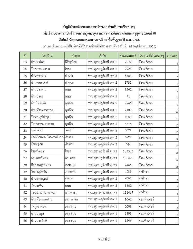 316549057 471343025086923 1566271329892077353 n กศจ.สุราษฎร์ธานี เรียกบรรจุครูผู้ช่วยรอบ8 จำนวน 61 อัตรา รายงานตัว 1 ธันวาคม 2565