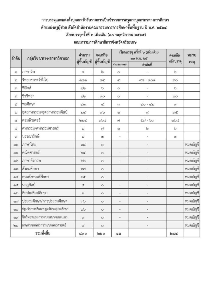 6096 กศจ.ศรีสะเกษ เรียกบรรจุครูผู้ช่วยรอบ6 เพิ่มเติม จำนวน 16 อัตรา รายงานตัว 30 พฤศจิกายน 2565