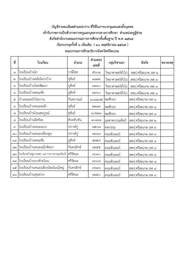 6097 กศจ.ศรีสะเกษ เรียกบรรจุครูผู้ช่วยรอบ6 เพิ่มเติม จำนวน 16 อัตรา รายงานตัว 30 พฤศจิกายน 2565