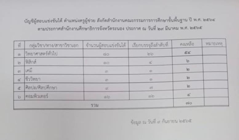 กศจ.ระนอง สรุปบัญชีคงเหลือ ผู้สอบแข่งขันได้ตำแหน่งครูผู้ช่วย ข้อมูล ณ วันที่ 9 กันยายน 2565