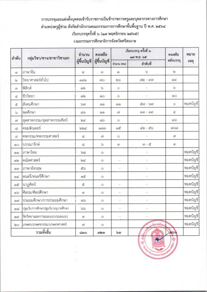 ประกาศเรียกบรรจุครูผู้ช่วย ครั้งที่ 6 กศจ.ศ 02 กศจ.ศรีสะเกษ เรียกบรรจุครูผู้ช่วยรอบ6 จำนวน 63 อัตรา รายงานตัววันที่ 17 พฤศจิกายน 2565