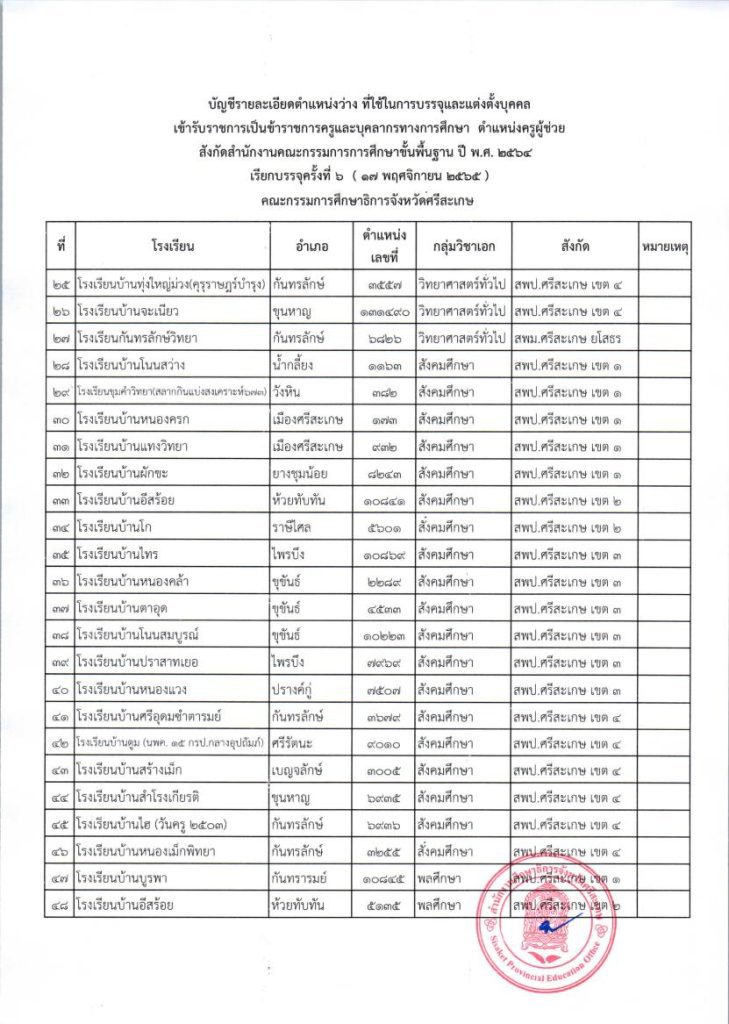 ประกาศเรียกบรรจุครูผู้ช่วย ครั้งที่ 6 กศจ.ศ 04 กศจ.ศรีสะเกษ เรียกบรรจุครูผู้ช่วยรอบ6 จำนวน 63 อัตรา รายงานตัววันที่ 17 พฤศจิกายน 2565