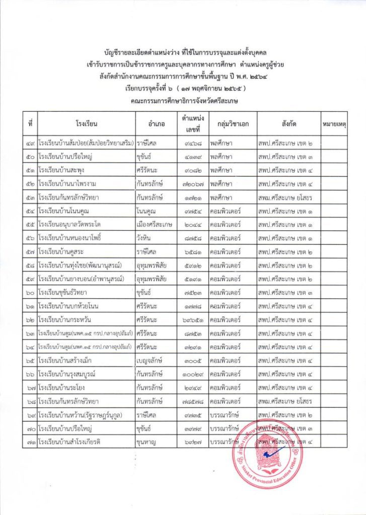 ประกาศเรียกบรรจุครูผู้ช่วย ครั้งที่ 6 กศจ.ศ 05 กศจ.ศรีสะเกษ เรียกบรรจุครูผู้ช่วยรอบ6 จำนวน 63 อัตรา รายงานตัววันที่ 17 พฤศจิกายน 2565