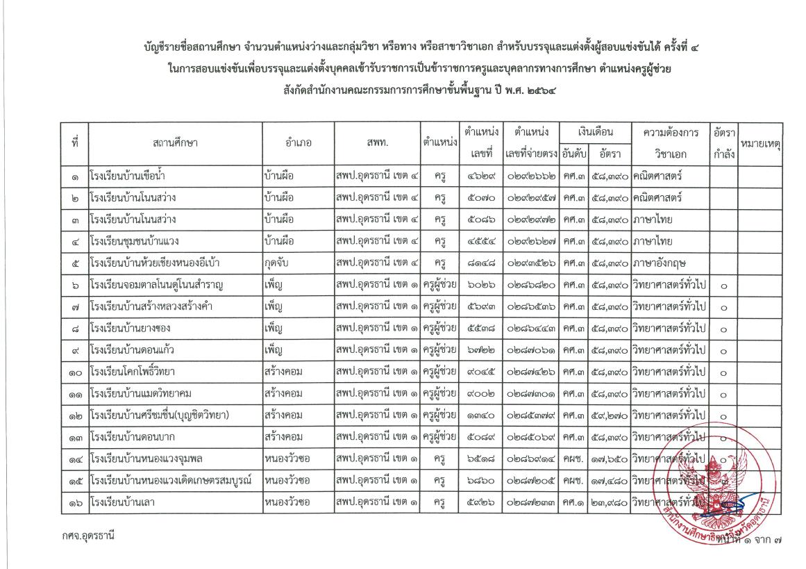 หนังสือเรียกบรรจุผู้สอบแข่งขันได้ ตำแหน่งครูผู้ช่วย ตามประกาศ กศจ อุดรธานี ครั้งที่ 4 02 กศจ.อุดรธานี เรียกบรรจุครูผู้ช่วยรอบ4 จำนวน 106 อัตรา รายงานตัว 1 ธันวาคม 2565